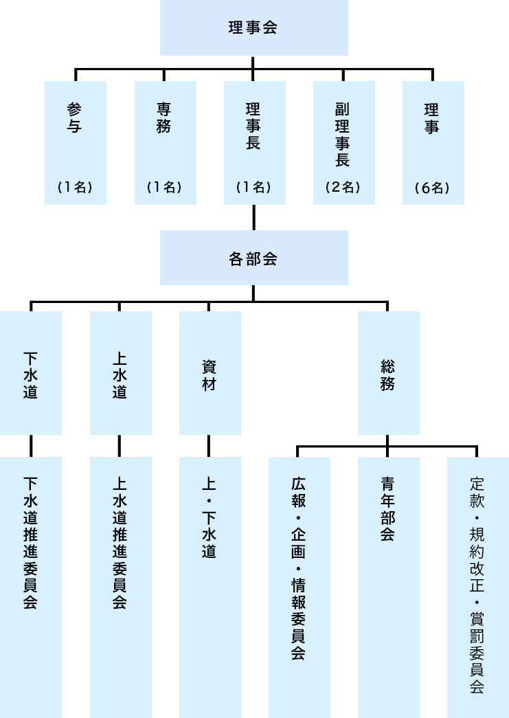 理事会構成図